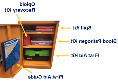 diagram of open safety box with arrows indicating where each of the items can be found